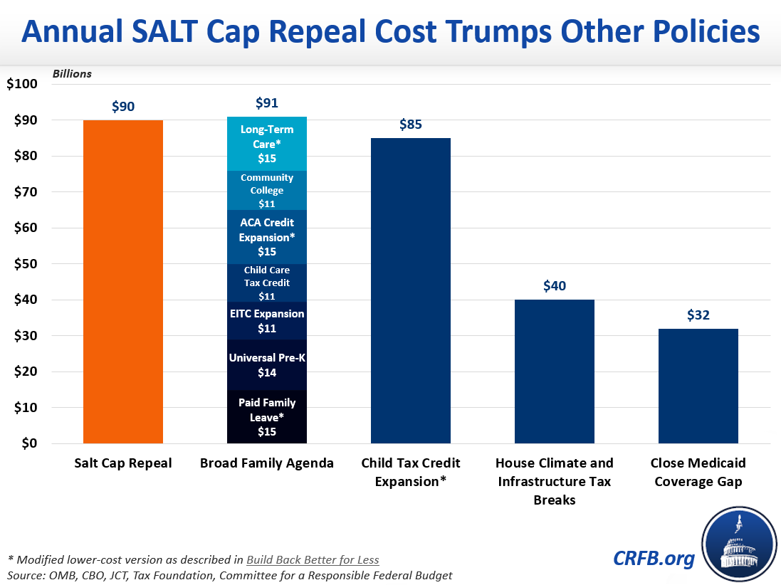 SALT Cap Repeal Does Not Belong in Build Back Better Committee for a